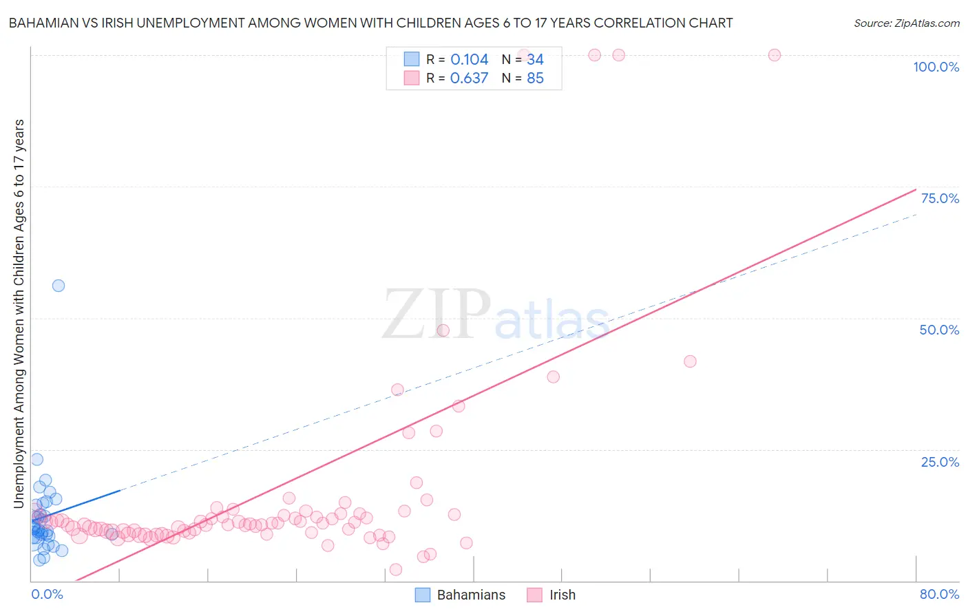 Bahamian vs Irish Unemployment Among Women with Children Ages 6 to 17 years