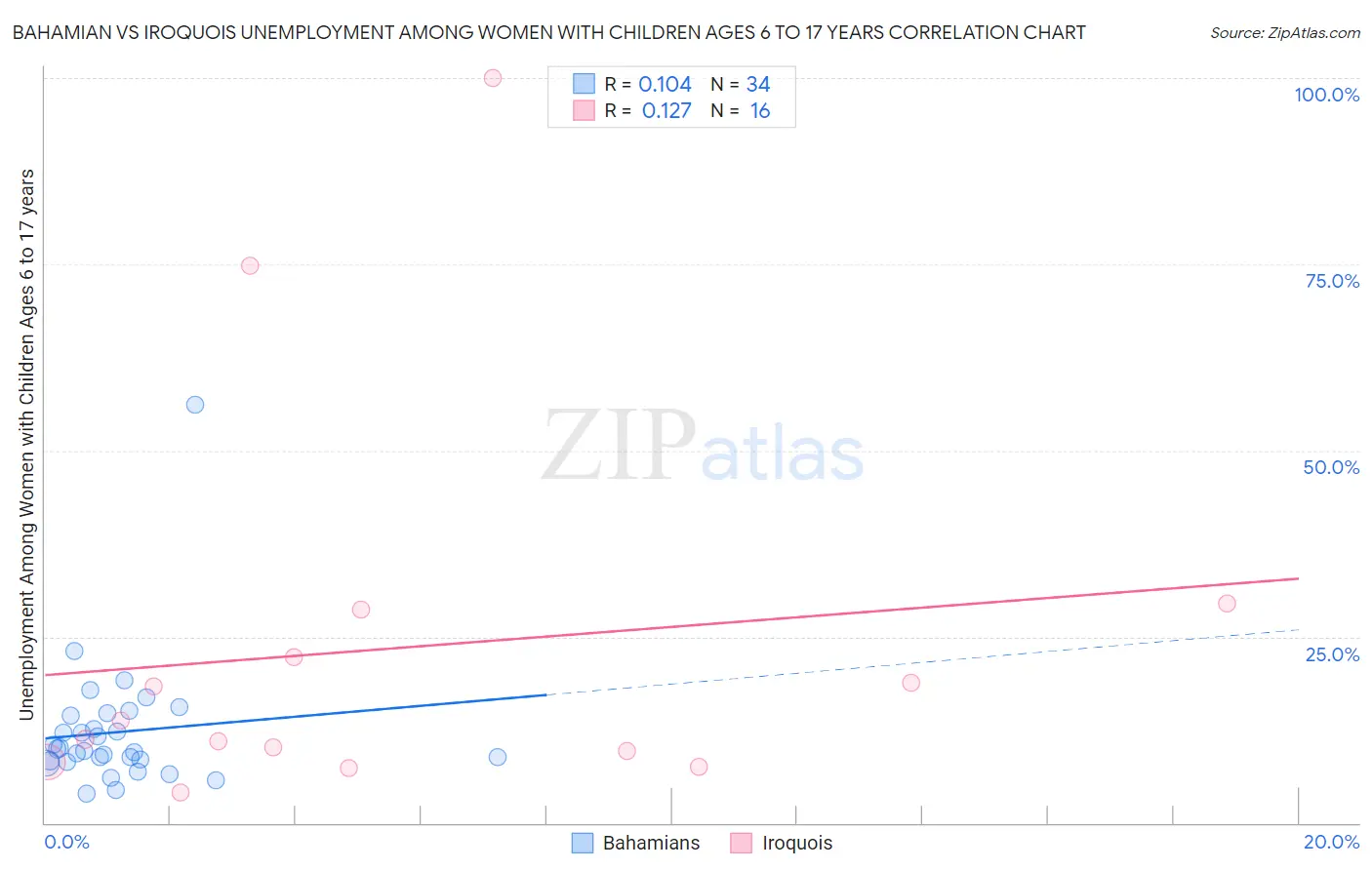 Bahamian vs Iroquois Unemployment Among Women with Children Ages 6 to 17 years