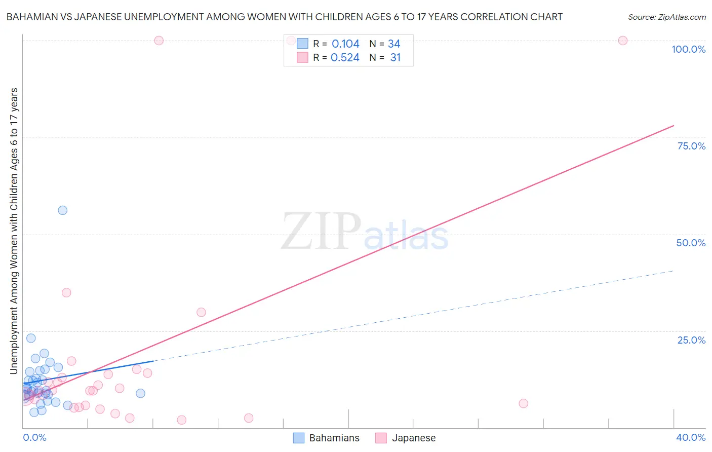 Bahamian vs Japanese Unemployment Among Women with Children Ages 6 to 17 years