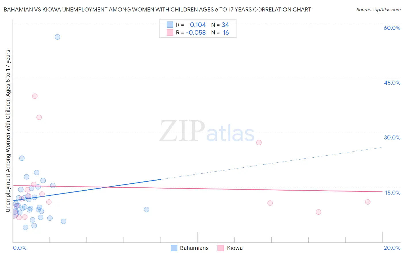 Bahamian vs Kiowa Unemployment Among Women with Children Ages 6 to 17 years