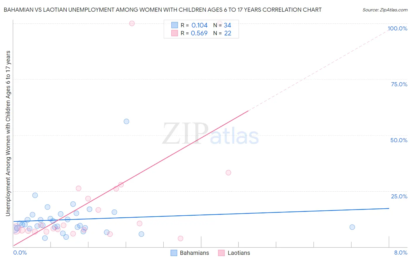 Bahamian vs Laotian Unemployment Among Women with Children Ages 6 to 17 years