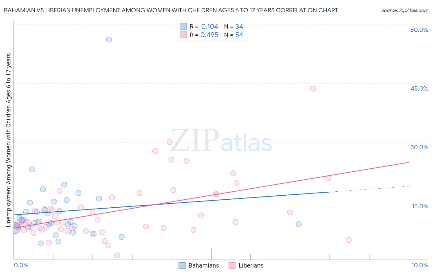 Bahamian vs Liberian Unemployment Among Women with Children Ages 6 to 17 years