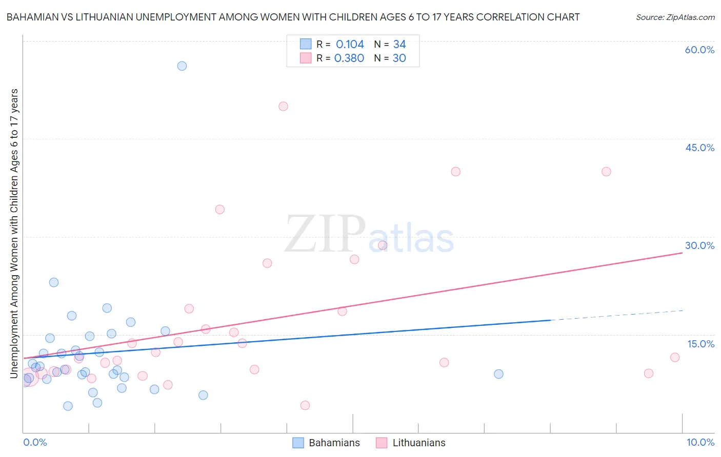 Bahamian vs Lithuanian Unemployment Among Women with Children Ages 6 to 17 years