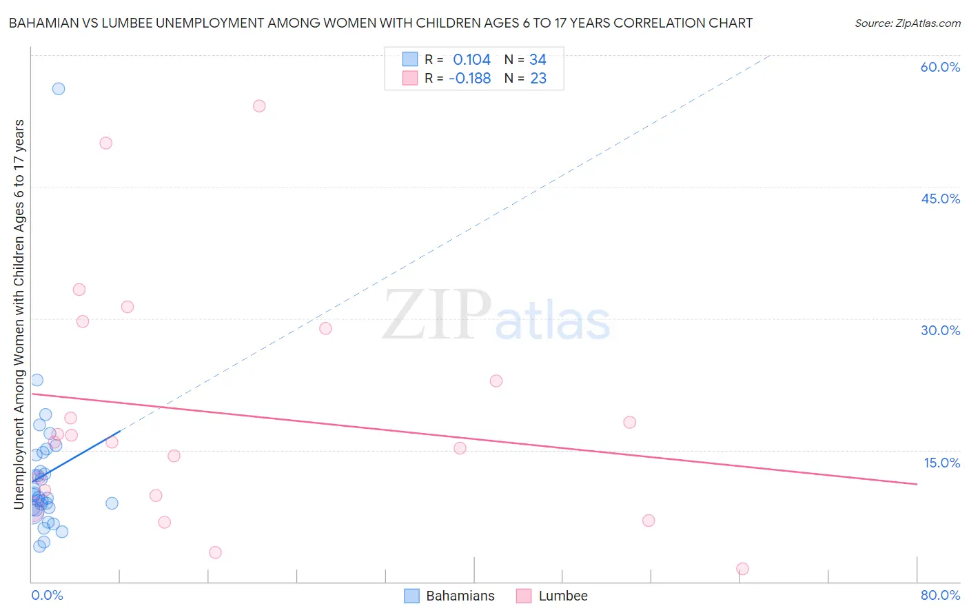 Bahamian vs Lumbee Unemployment Among Women with Children Ages 6 to 17 years