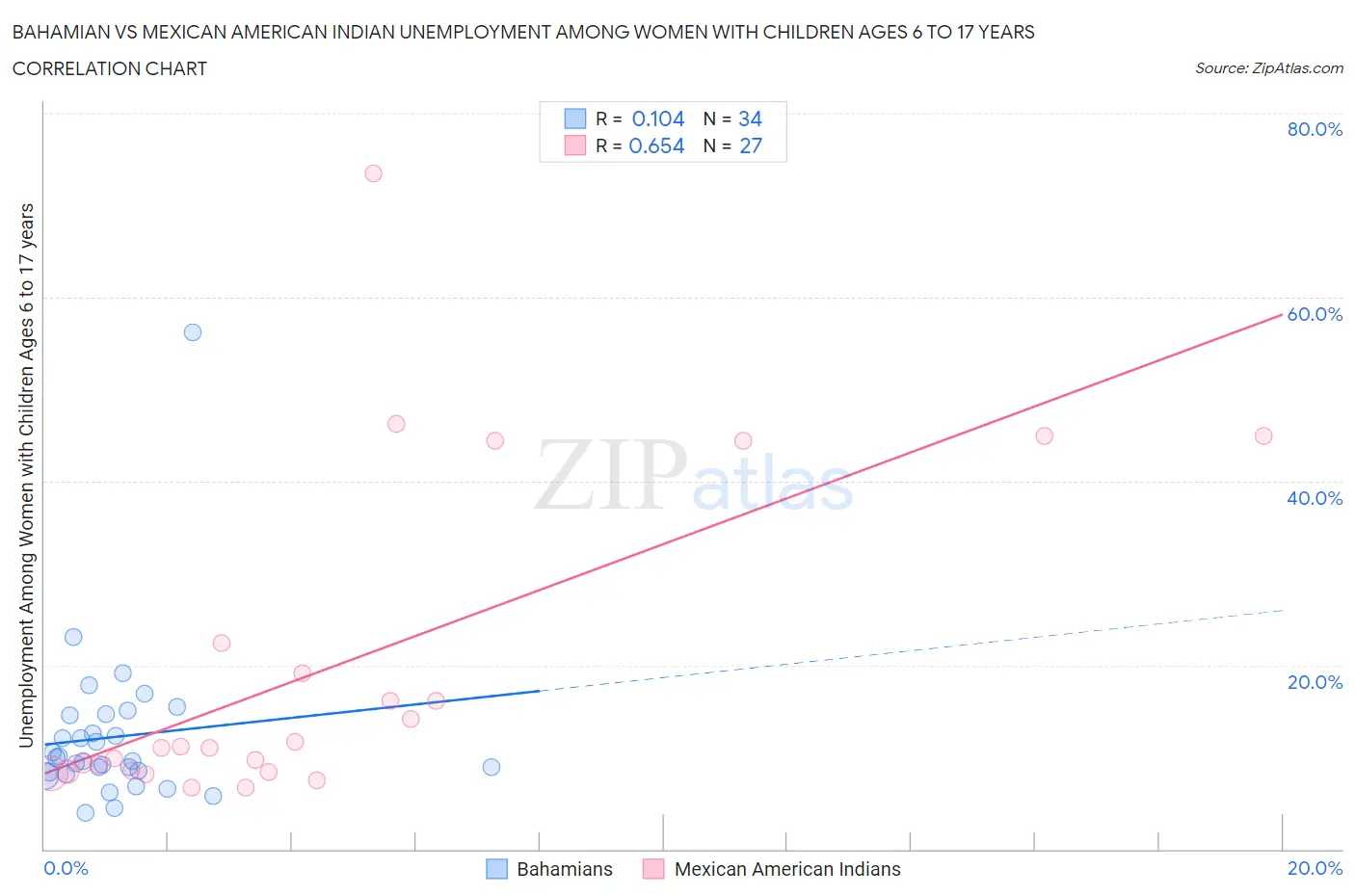 Bahamian vs Mexican American Indian Unemployment Among Women with Children Ages 6 to 17 years