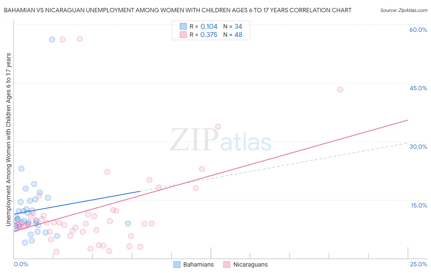 Bahamian vs Nicaraguan Unemployment Among Women with Children Ages 6 to 17 years