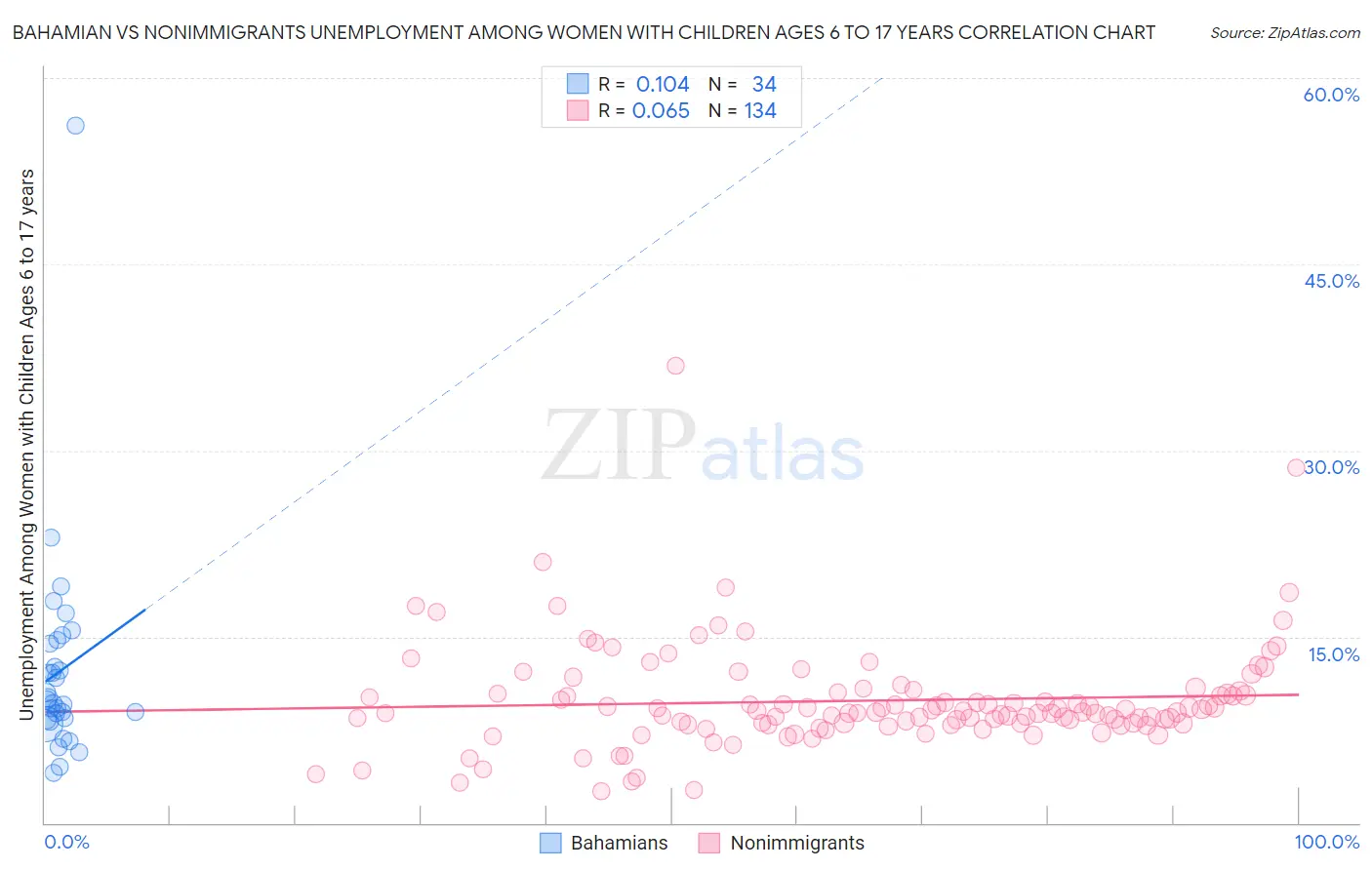 Bahamian vs Nonimmigrants Unemployment Among Women with Children Ages 6 to 17 years