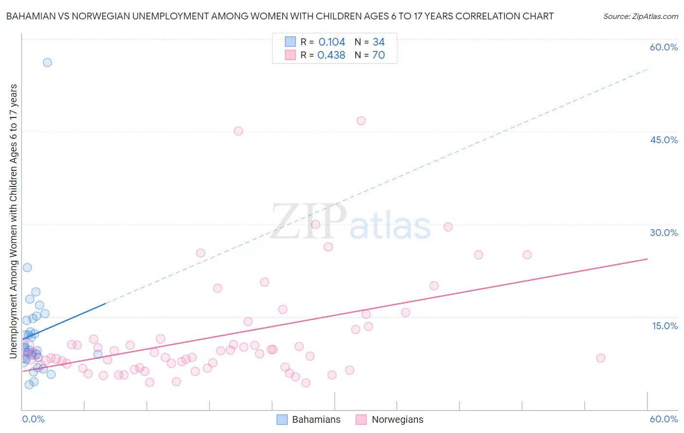 Bahamian vs Norwegian Unemployment Among Women with Children Ages 6 to 17 years