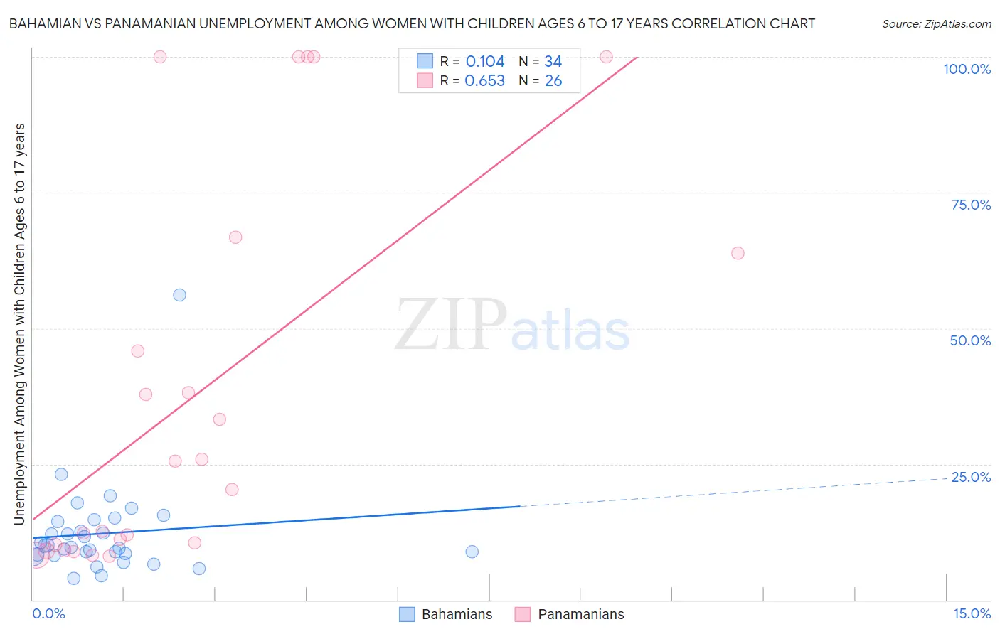 Bahamian vs Panamanian Unemployment Among Women with Children Ages 6 to 17 years