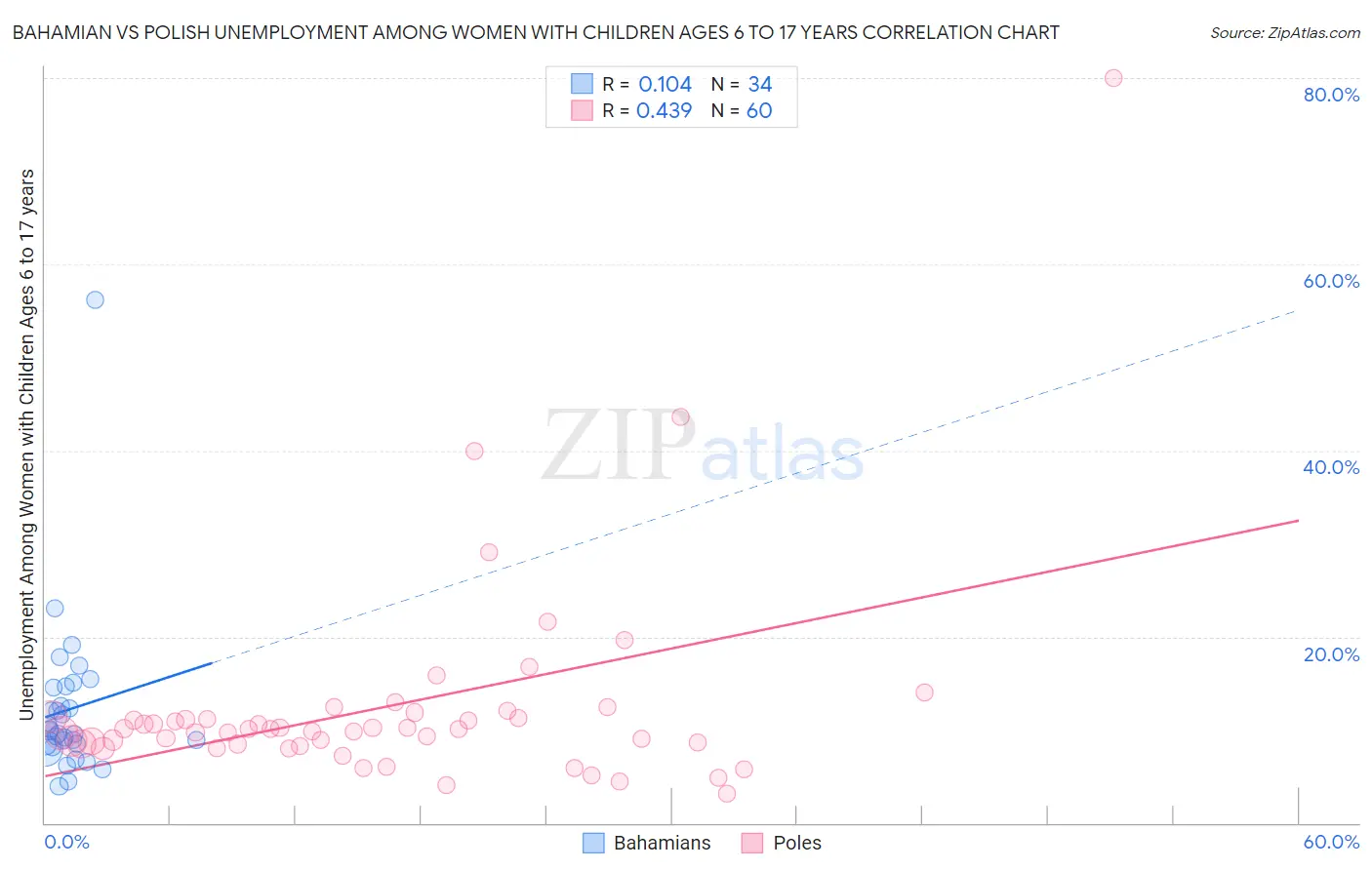 Bahamian vs Polish Unemployment Among Women with Children Ages 6 to 17 years