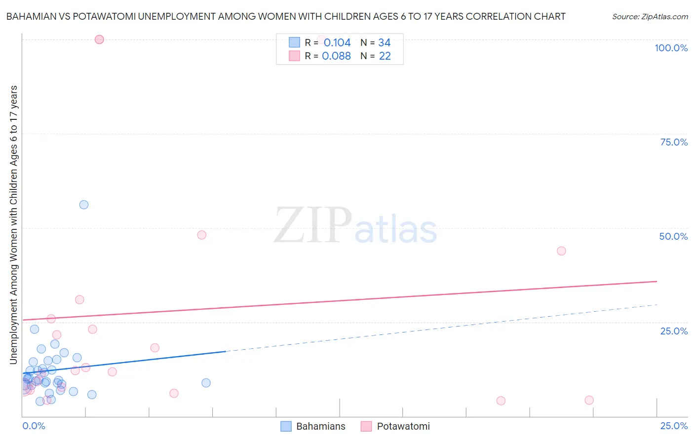 Bahamian vs Potawatomi Unemployment Among Women with Children Ages 6 to 17 years