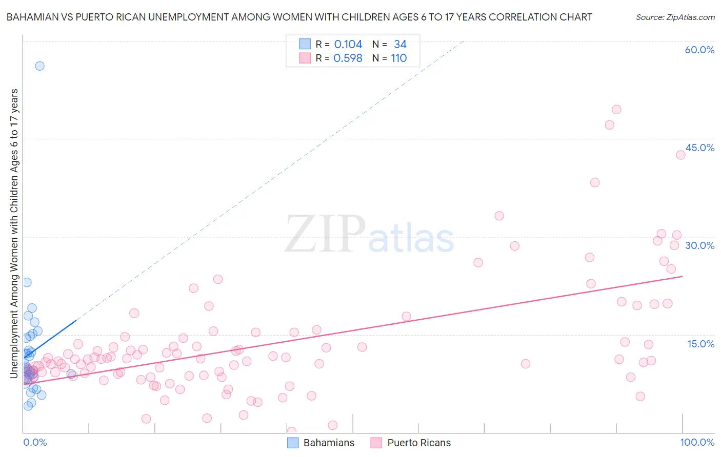 Bahamian vs Puerto Rican Unemployment Among Women with Children Ages 6 to 17 years