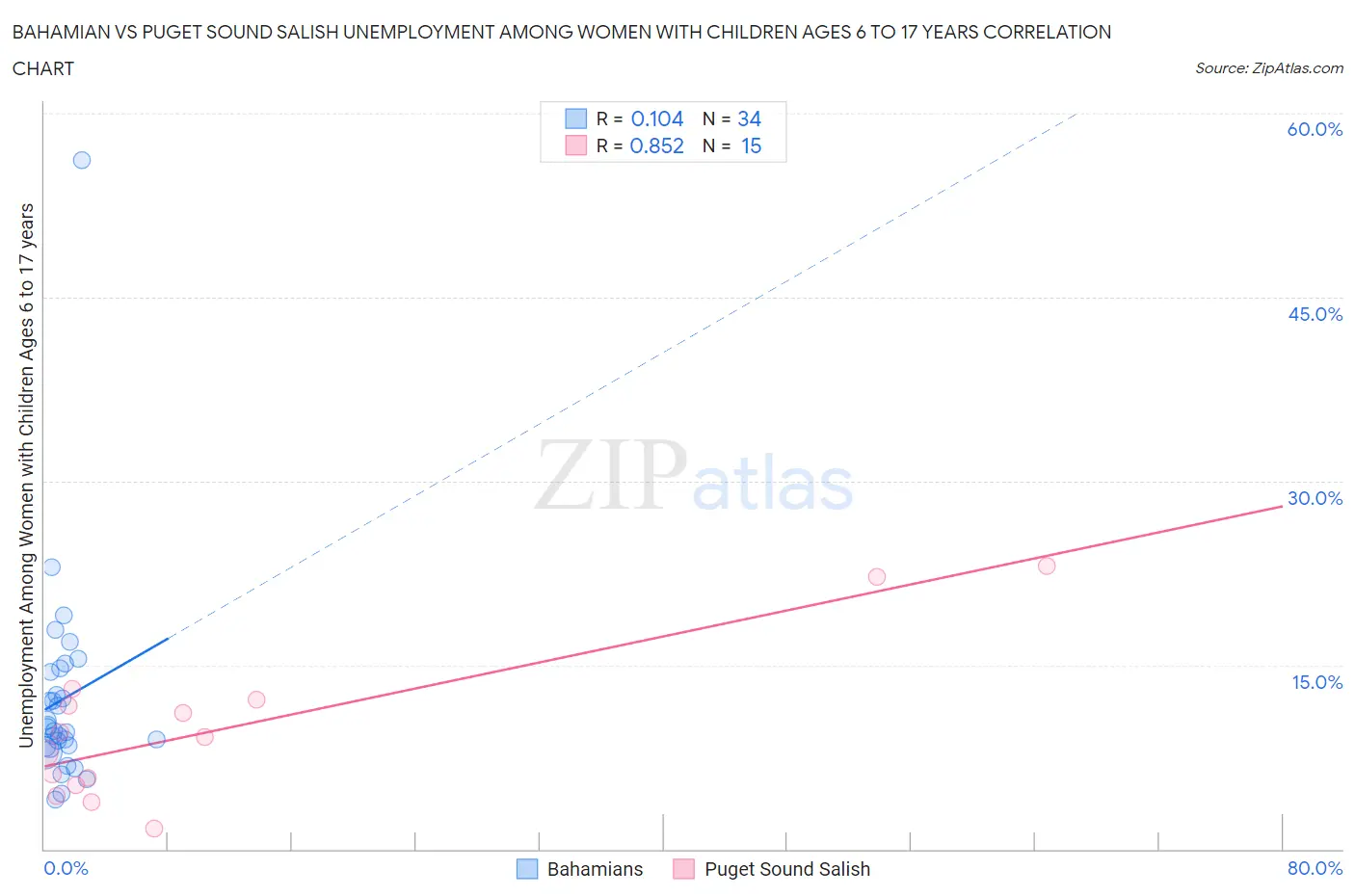 Bahamian vs Puget Sound Salish Unemployment Among Women with Children Ages 6 to 17 years