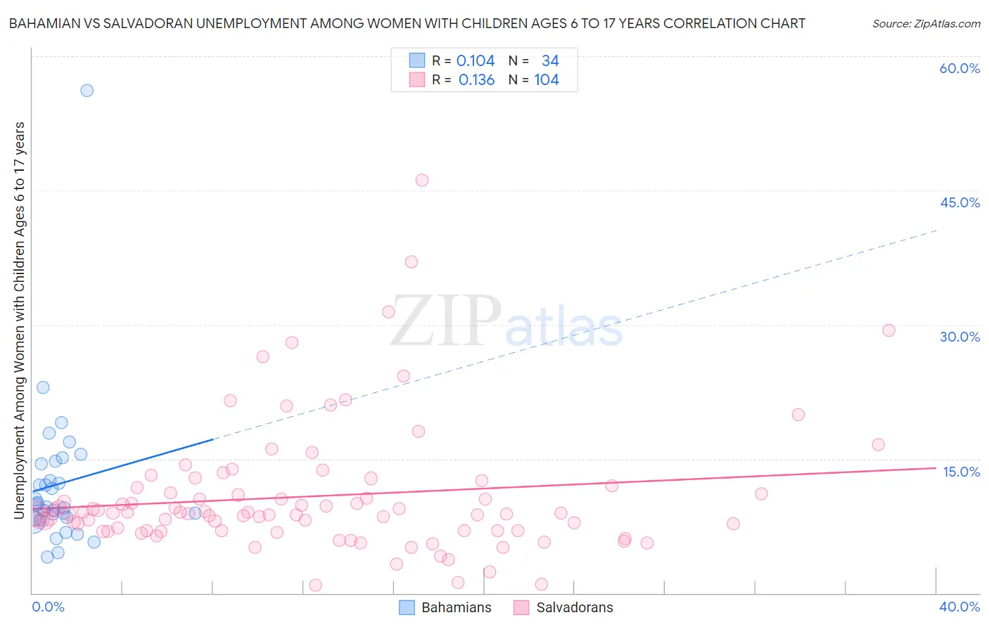 Bahamian vs Salvadoran Unemployment Among Women with Children Ages 6 to 17 years