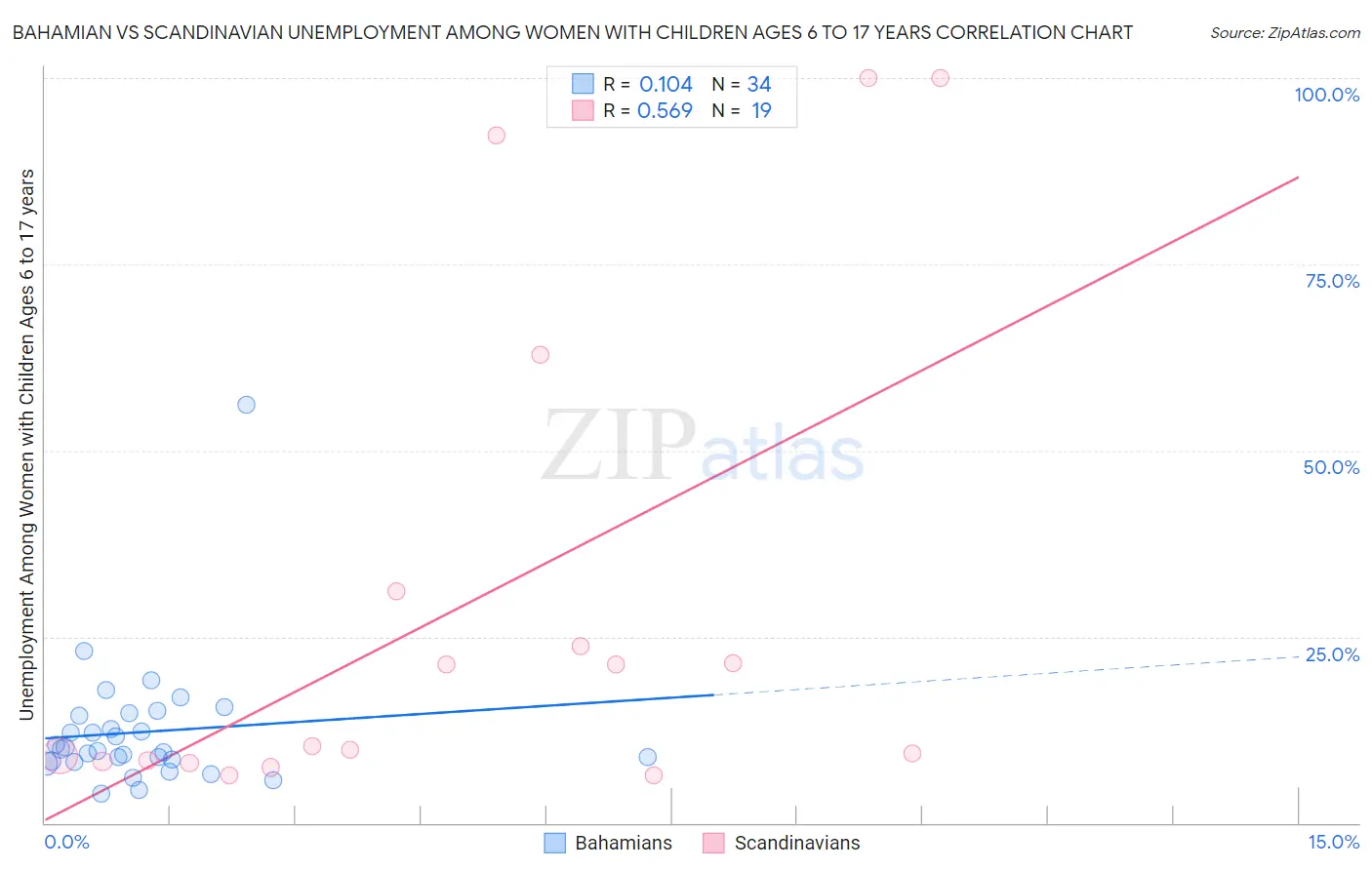 Bahamian vs Scandinavian Unemployment Among Women with Children Ages 6 to 17 years