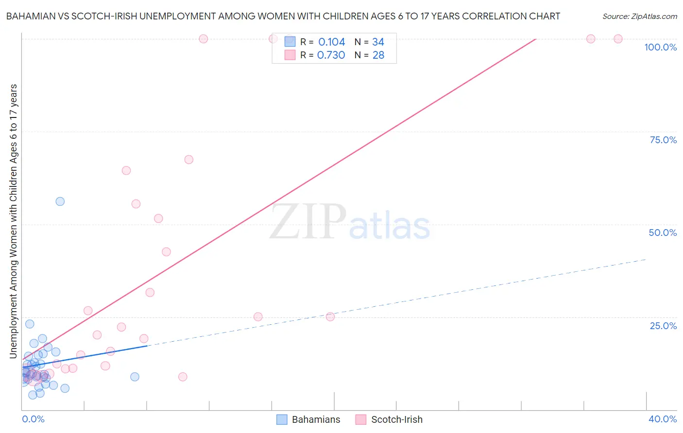 Bahamian vs Scotch-Irish Unemployment Among Women with Children Ages 6 to 17 years