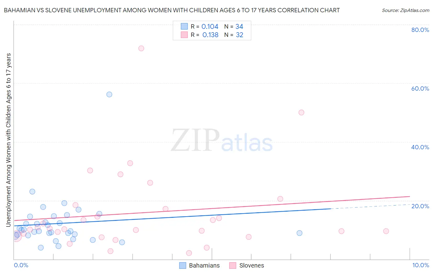 Bahamian vs Slovene Unemployment Among Women with Children Ages 6 to 17 years