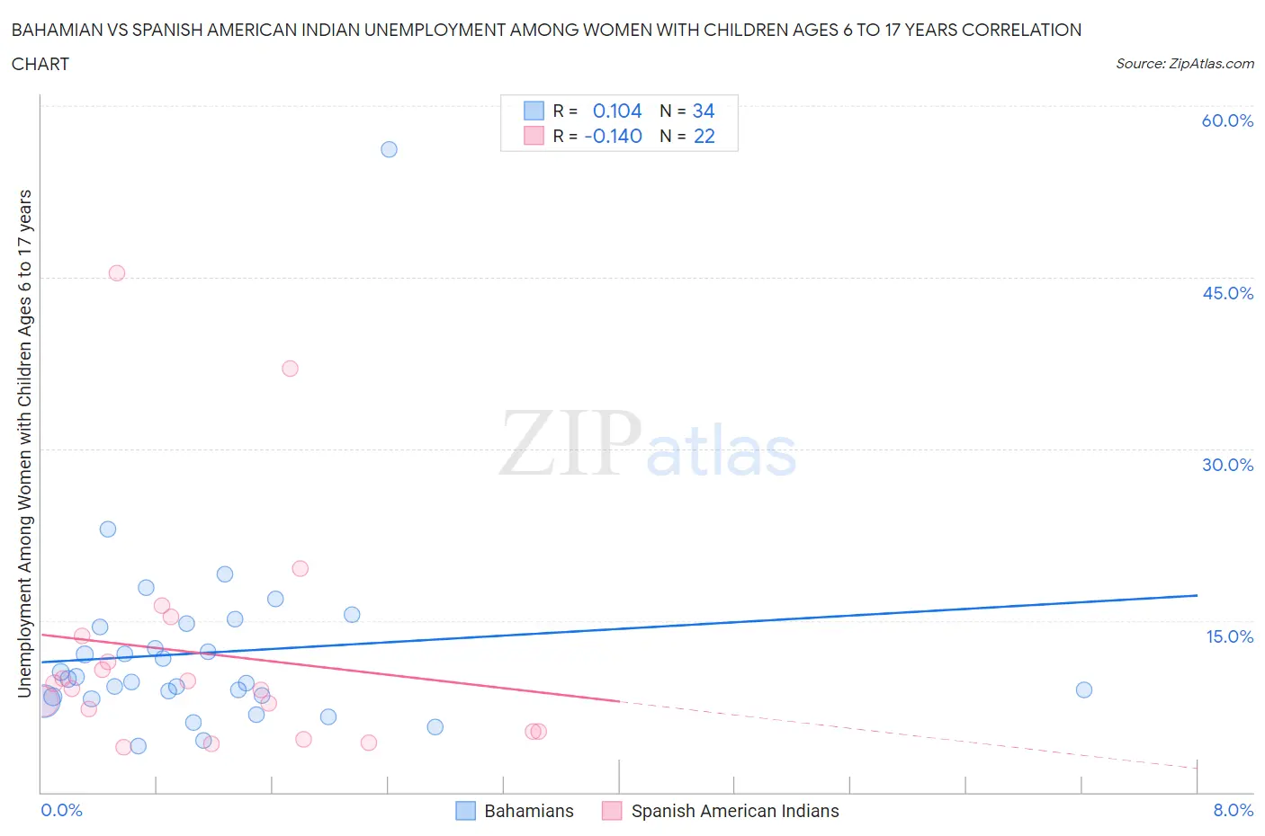 Bahamian vs Spanish American Indian Unemployment Among Women with Children Ages 6 to 17 years