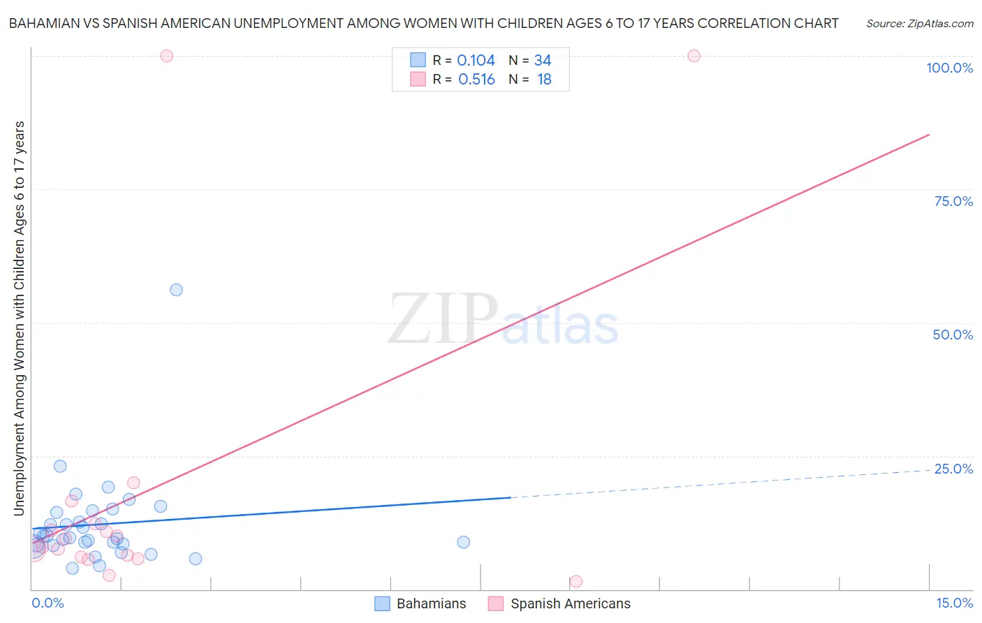 Bahamian vs Spanish American Unemployment Among Women with Children Ages 6 to 17 years