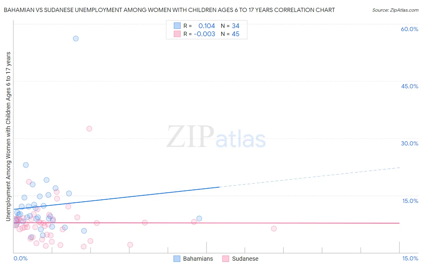 Bahamian vs Sudanese Unemployment Among Women with Children Ages 6 to 17 years