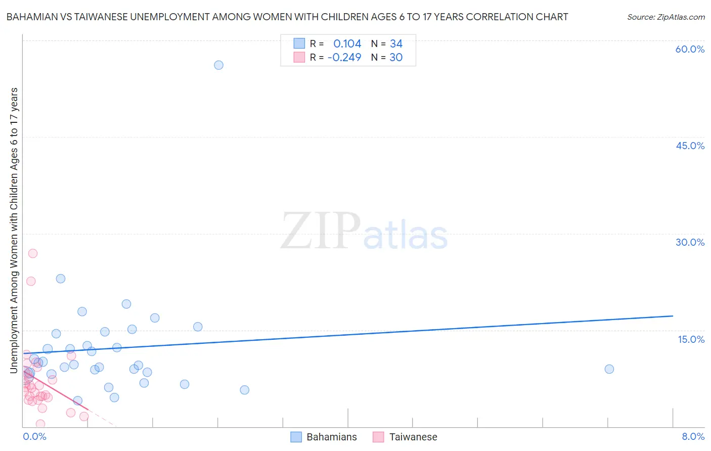 Bahamian vs Taiwanese Unemployment Among Women with Children Ages 6 to 17 years