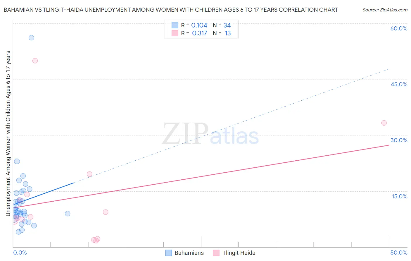 Bahamian vs Tlingit-Haida Unemployment Among Women with Children Ages 6 to 17 years