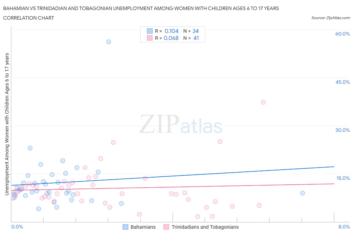 Bahamian vs Trinidadian and Tobagonian Unemployment Among Women with Children Ages 6 to 17 years