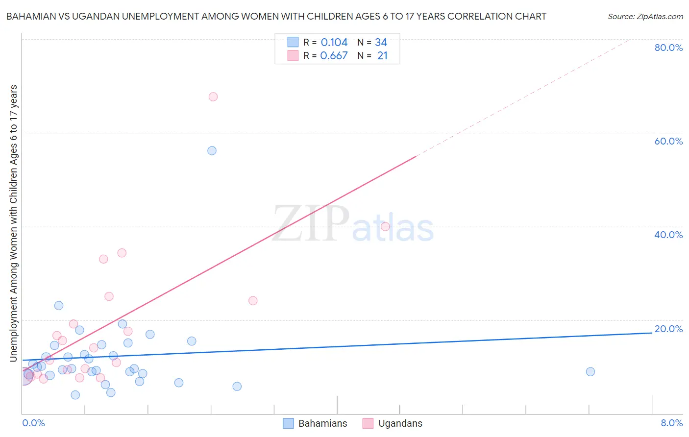 Bahamian vs Ugandan Unemployment Among Women with Children Ages 6 to 17 years