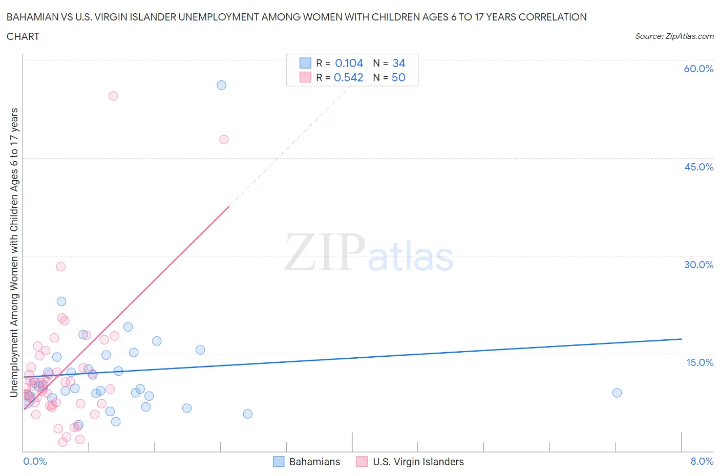 Bahamian vs U.S. Virgin Islander Unemployment Among Women with Children Ages 6 to 17 years