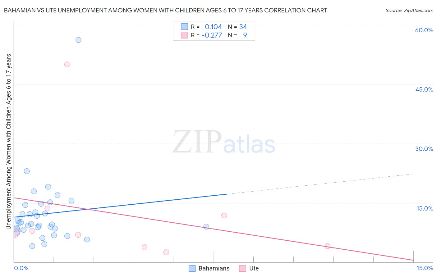 Bahamian vs Ute Unemployment Among Women with Children Ages 6 to 17 years