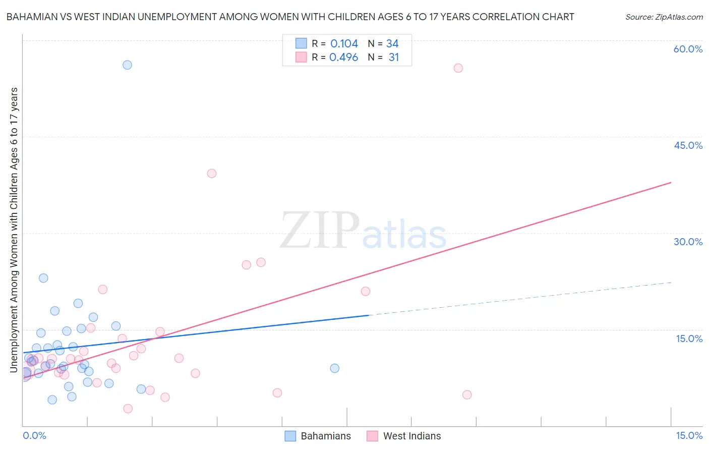 Bahamian vs West Indian Unemployment Among Women with Children Ages 6 to 17 years