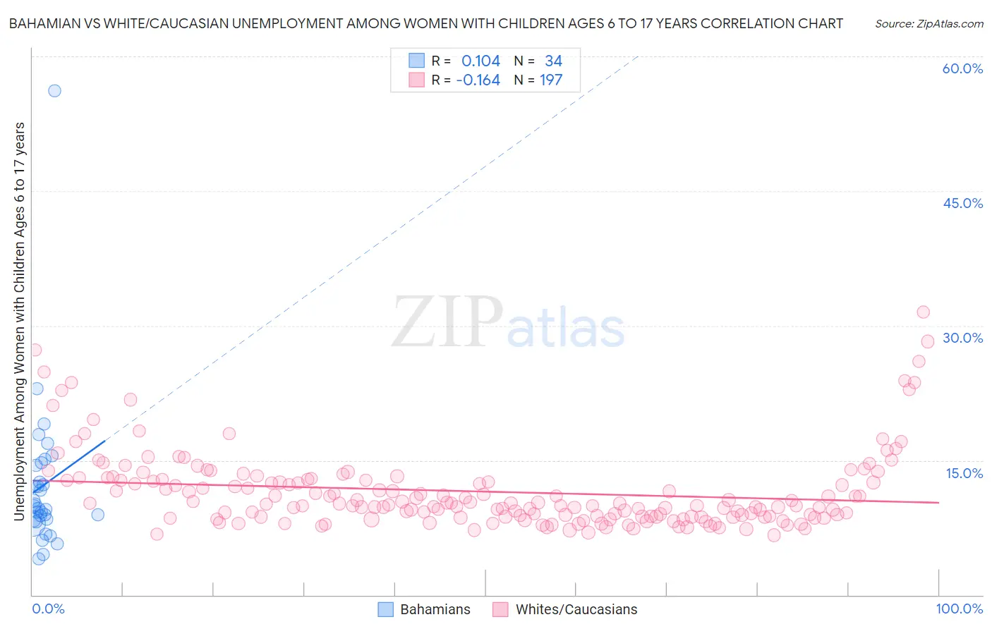 Bahamian vs White/Caucasian Unemployment Among Women with Children Ages 6 to 17 years