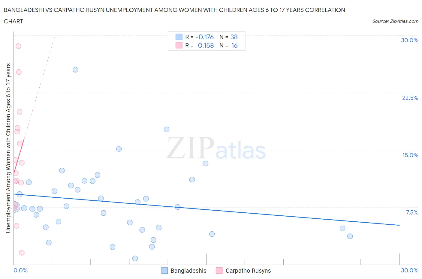 Bangladeshi vs Carpatho Rusyn Unemployment Among Women with Children Ages 6 to 17 years