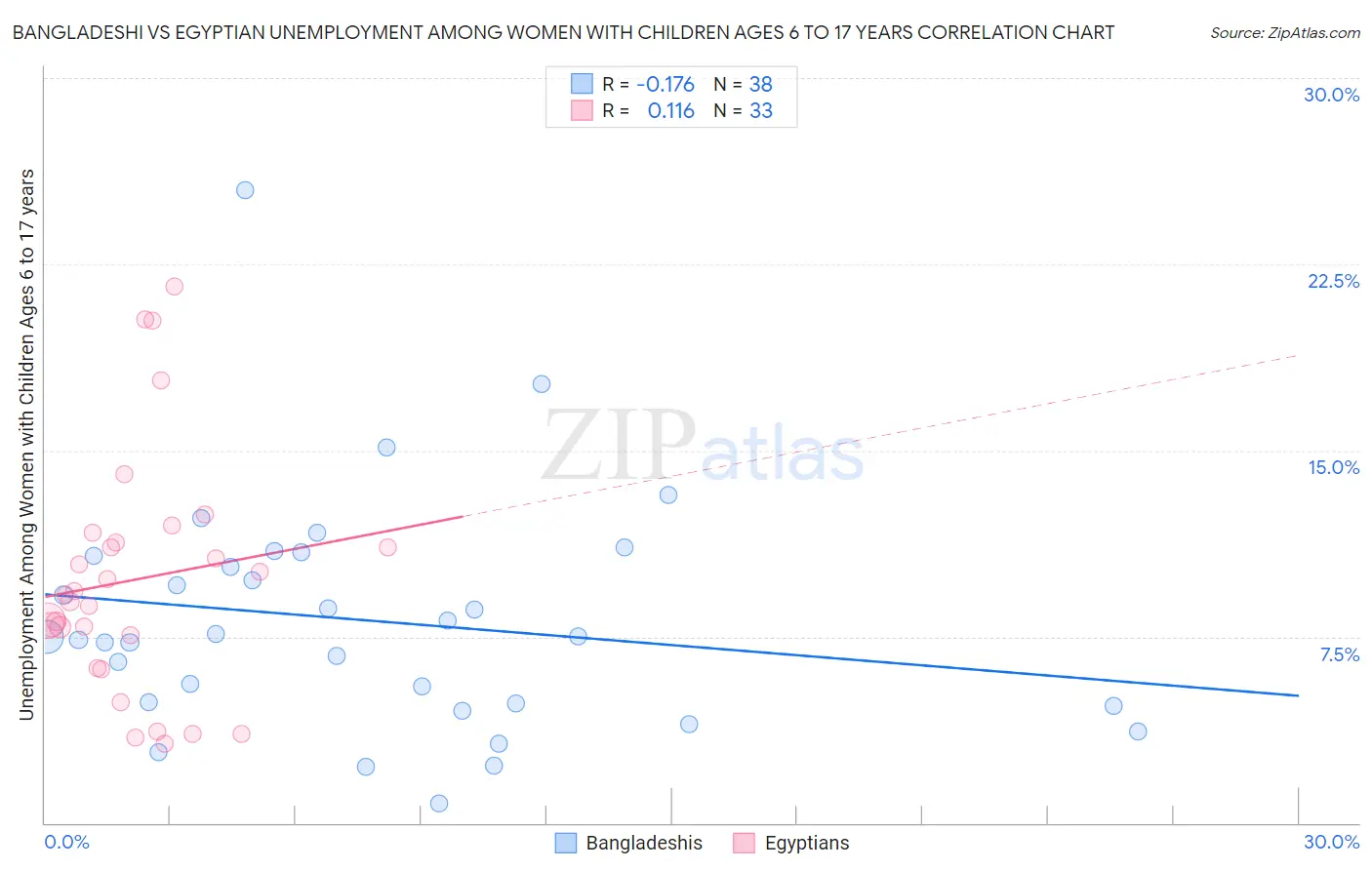 Bangladeshi vs Egyptian Unemployment Among Women with Children Ages 6 to 17 years