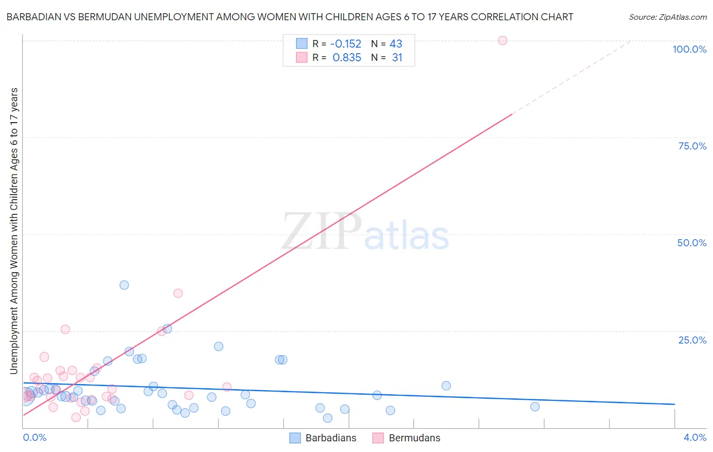 Barbadian vs Bermudan Unemployment Among Women with Children Ages 6 to 17 years