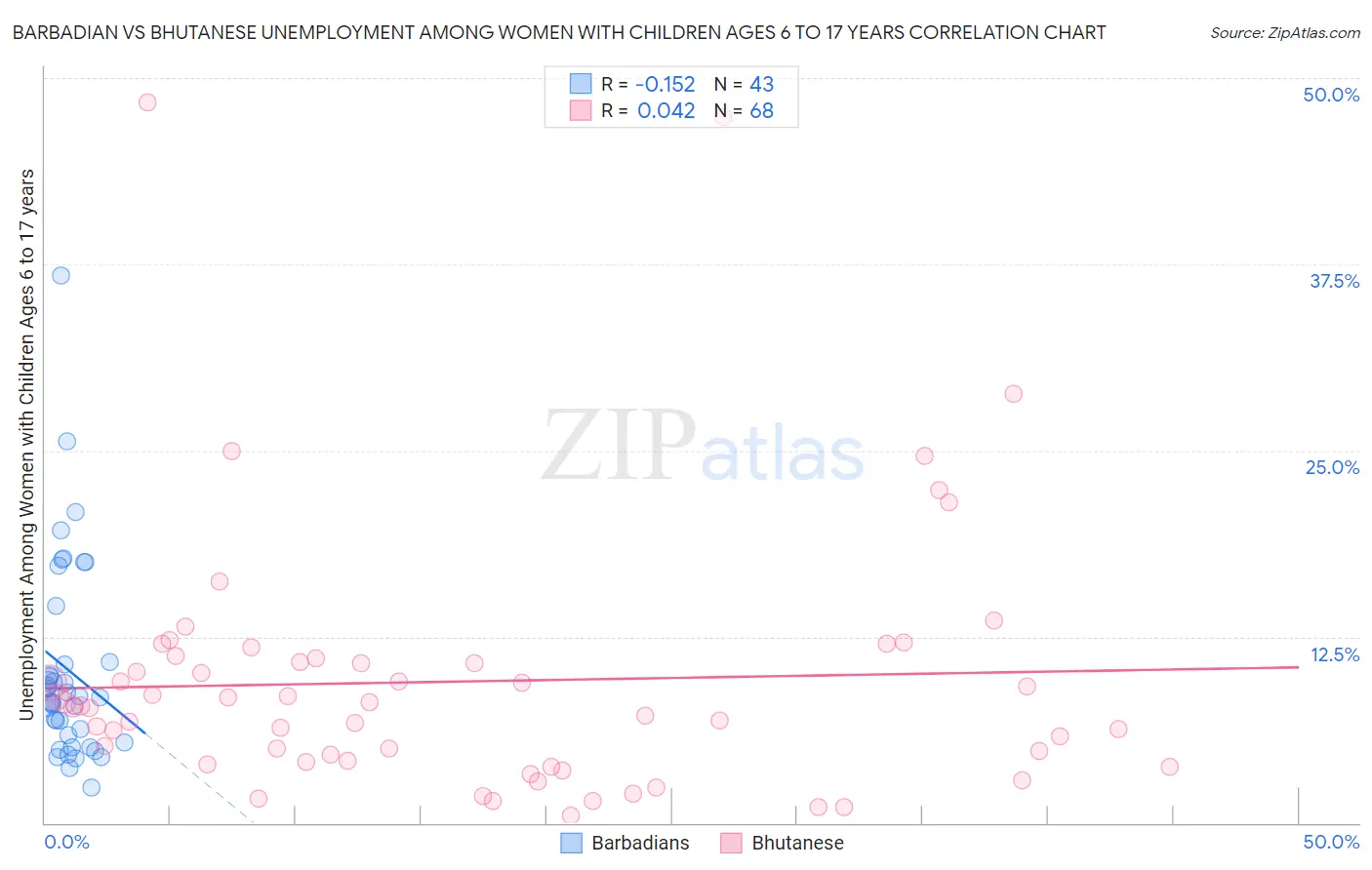 Barbadian vs Bhutanese Unemployment Among Women with Children Ages 6 to 17 years