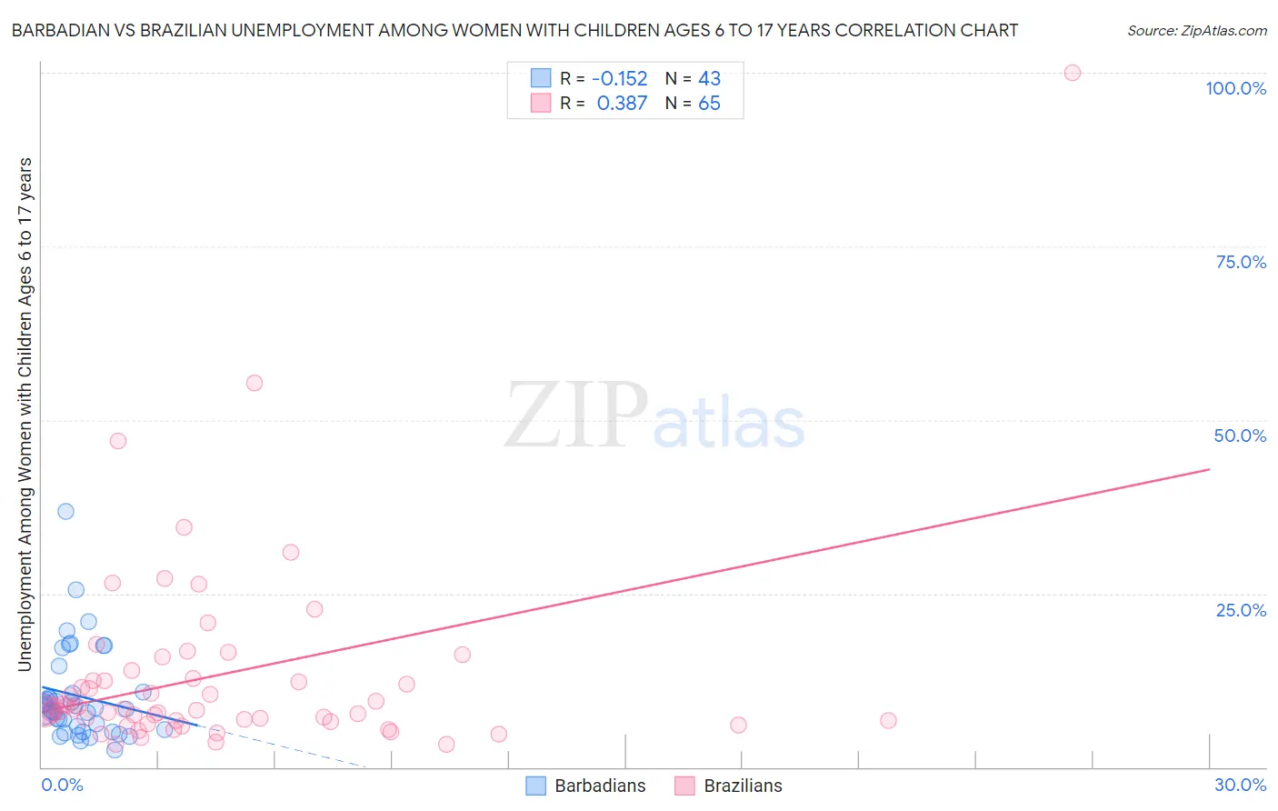 Barbadian vs Brazilian Unemployment Among Women with Children Ages 6 to 17 years