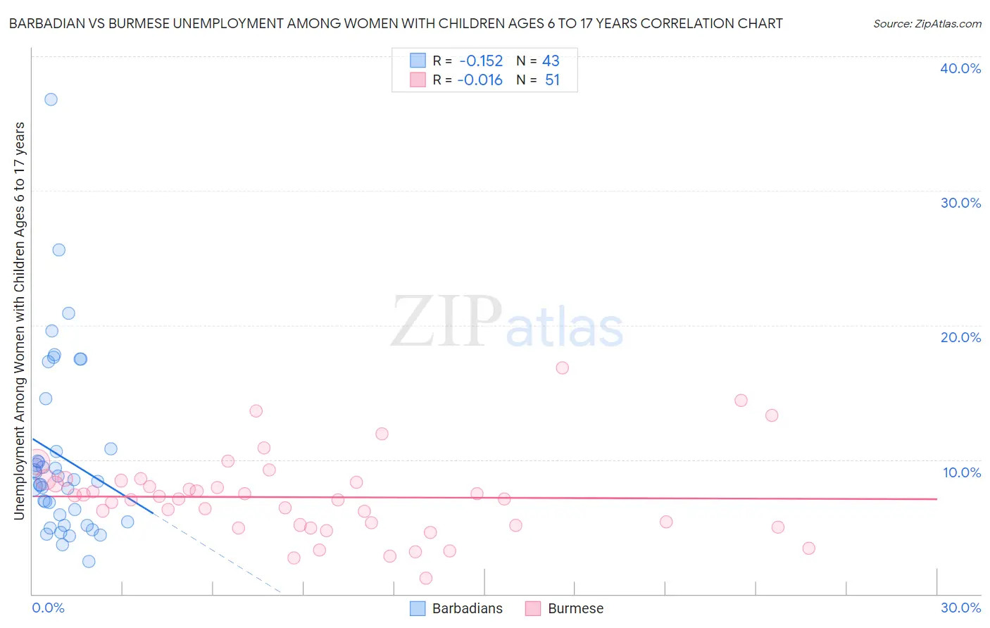 Barbadian vs Burmese Unemployment Among Women with Children Ages 6 to 17 years