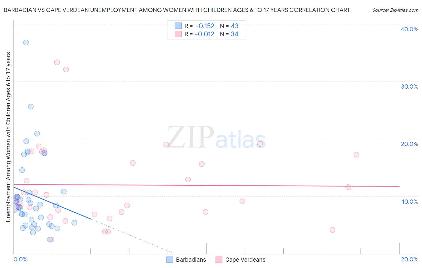 Barbadian vs Cape Verdean Unemployment Among Women with Children Ages 6 to 17 years