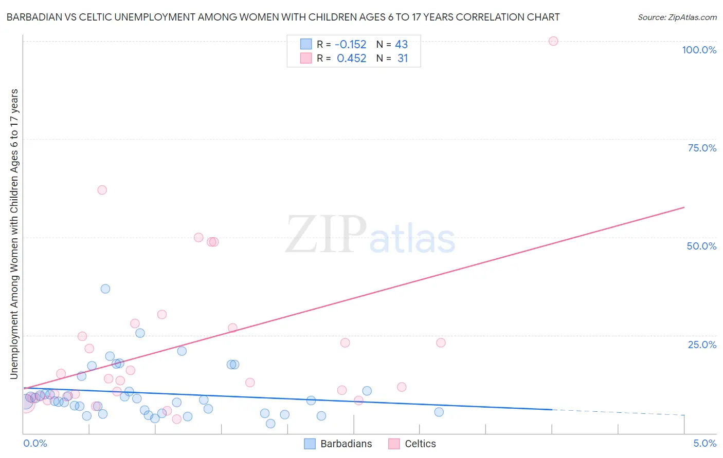 Barbadian vs Celtic Unemployment Among Women with Children Ages 6 to 17 years