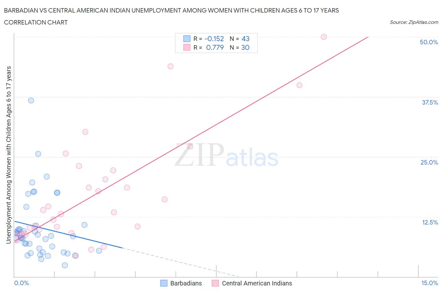 Barbadian vs Central American Indian Unemployment Among Women with Children Ages 6 to 17 years