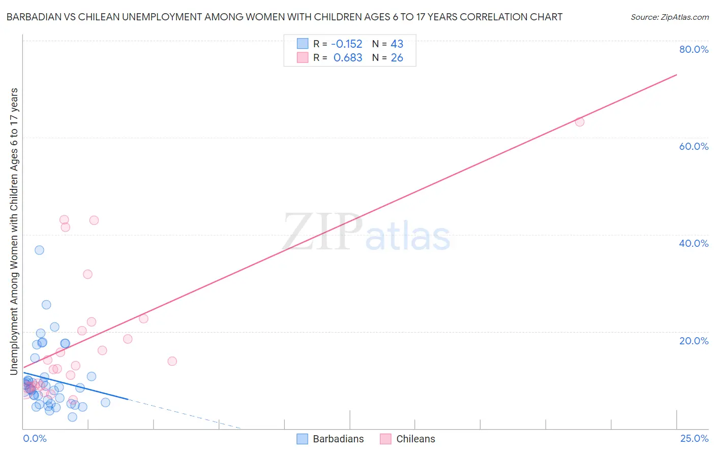 Barbadian vs Chilean Unemployment Among Women with Children Ages 6 to 17 years