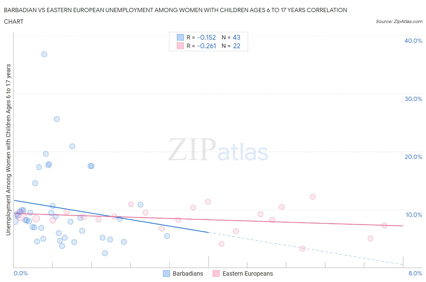 Barbadian vs Eastern European Unemployment Among Women with Children Ages 6 to 17 years