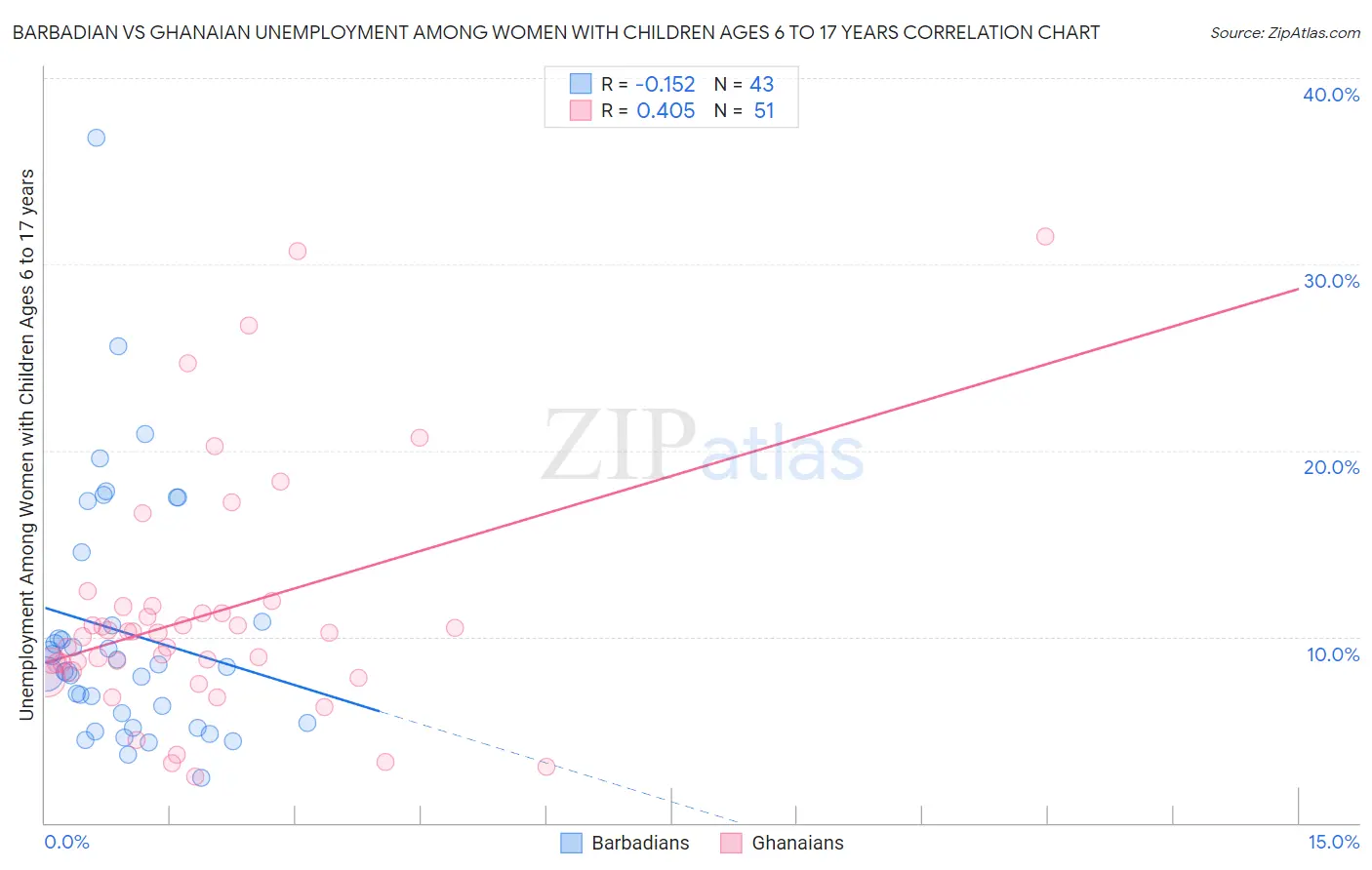 Barbadian vs Ghanaian Unemployment Among Women with Children Ages 6 to 17 years