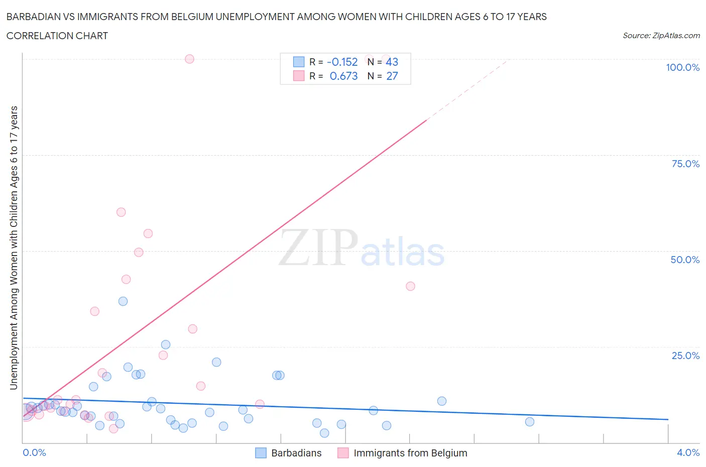 Barbadian vs Immigrants from Belgium Unemployment Among Women with Children Ages 6 to 17 years