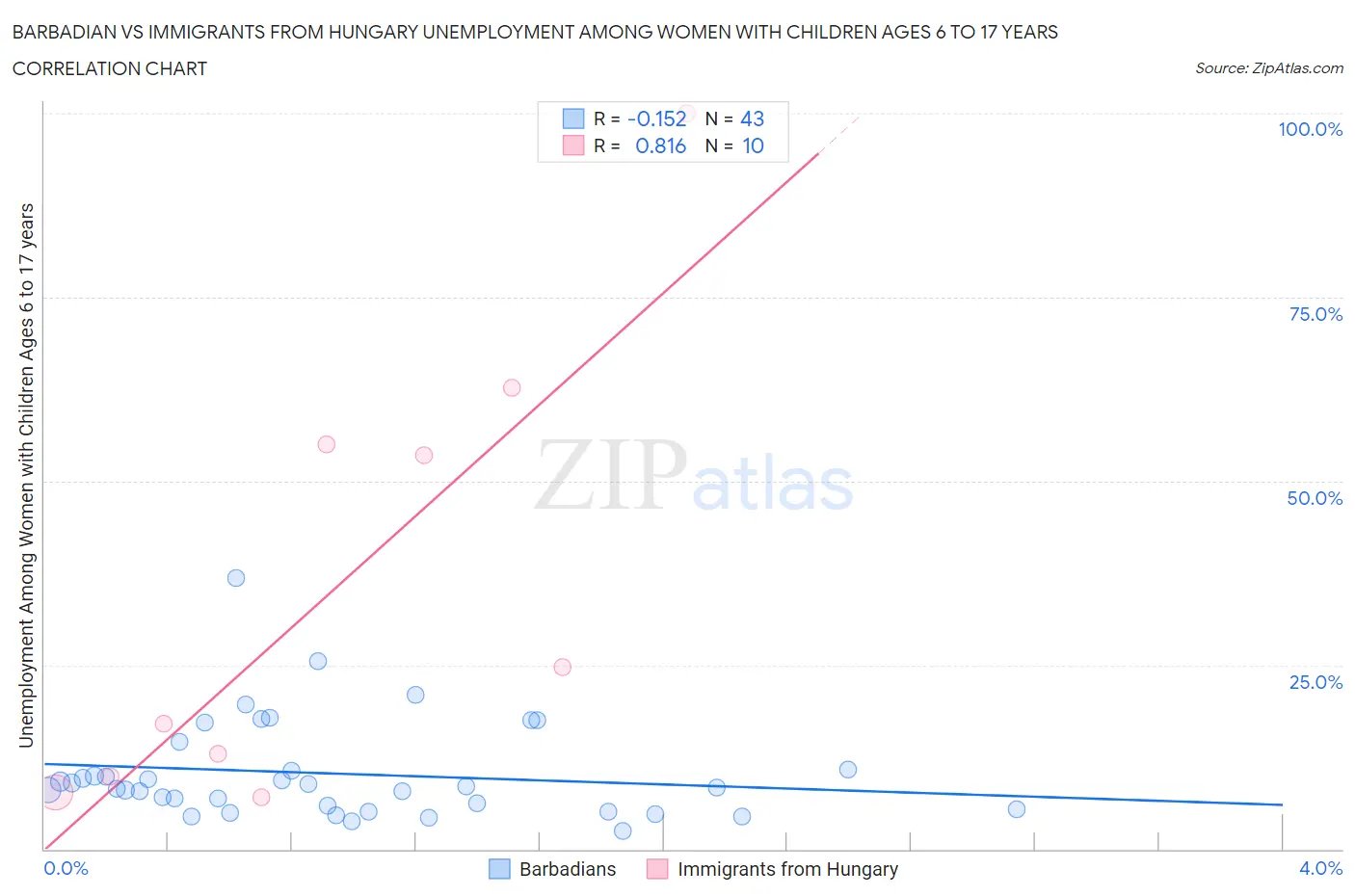 Barbadian vs Immigrants from Hungary Unemployment Among Women with Children Ages 6 to 17 years