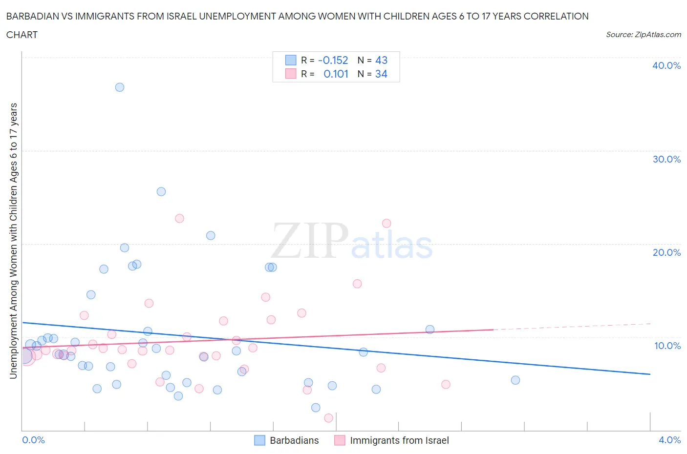 Barbadian vs Immigrants from Israel Unemployment Among Women with Children Ages 6 to 17 years