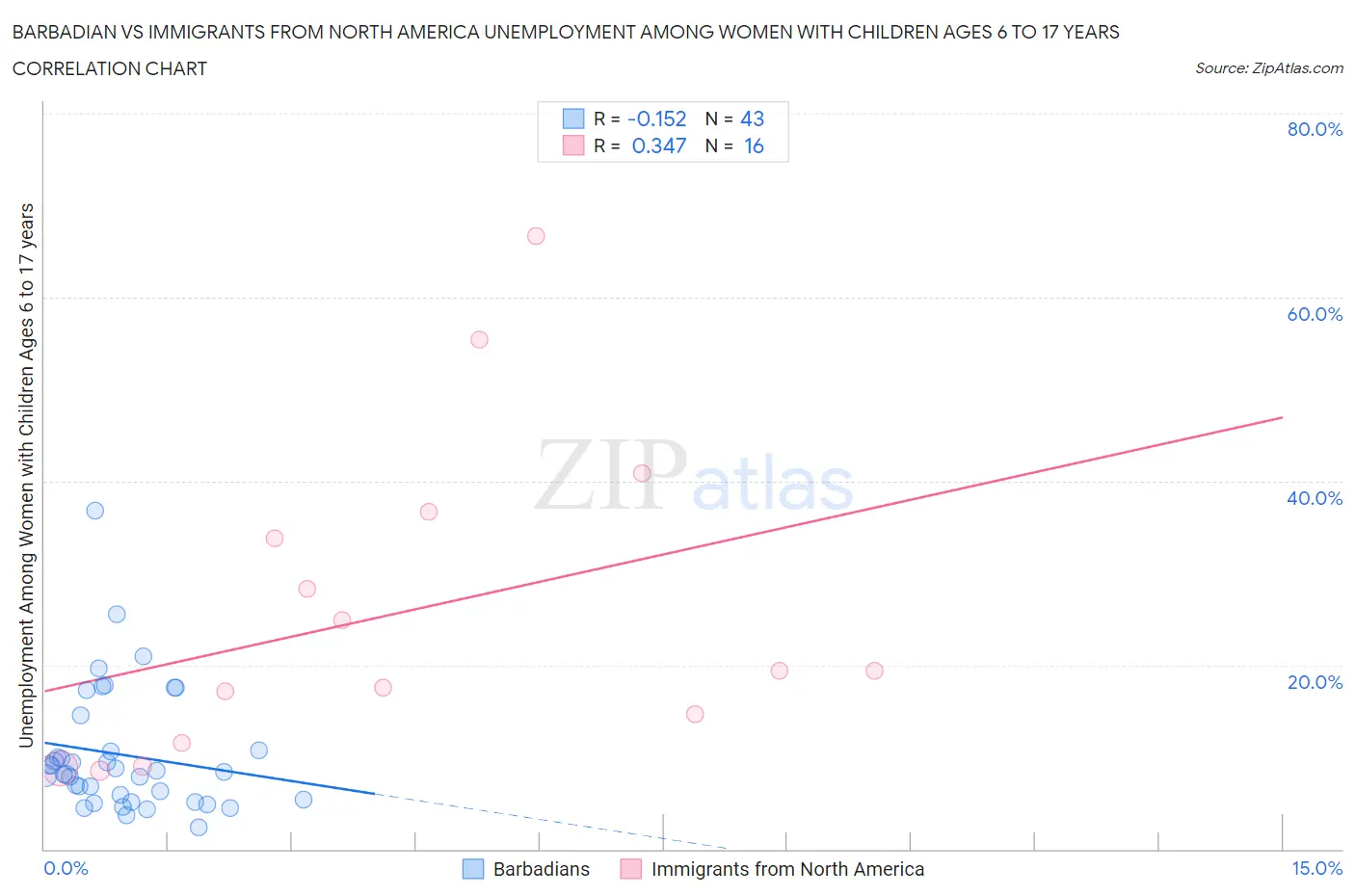 Barbadian vs Immigrants from North America Unemployment Among Women with Children Ages 6 to 17 years