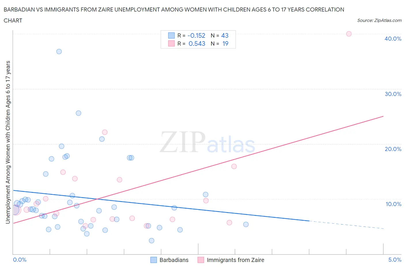 Barbadian vs Immigrants from Zaire Unemployment Among Women with Children Ages 6 to 17 years