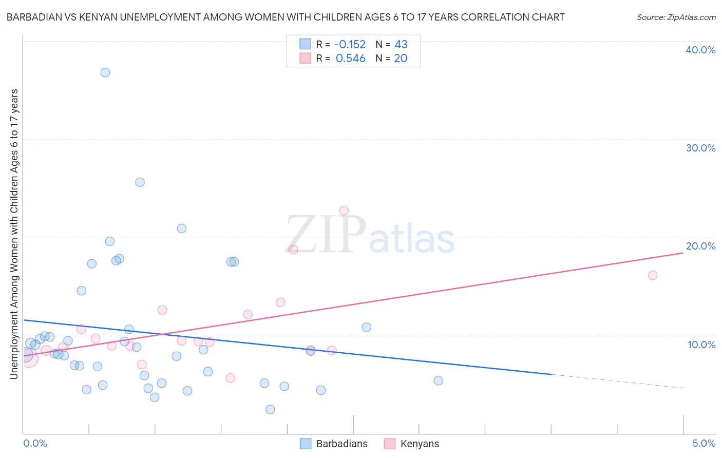 Barbadian vs Kenyan Unemployment Among Women with Children Ages 6 to 17 years